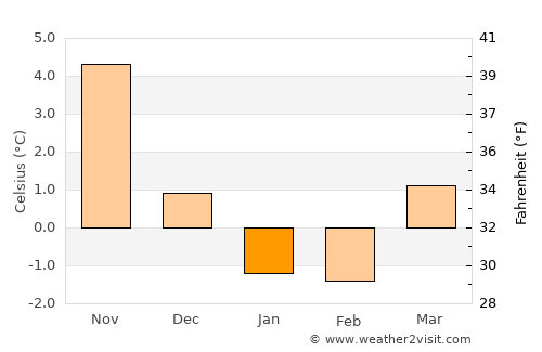 Lysekil average temperature in January