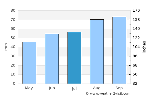 Lysekil average rain in July