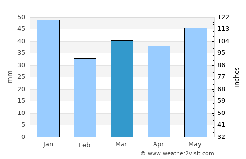 Lysekil average rain in March