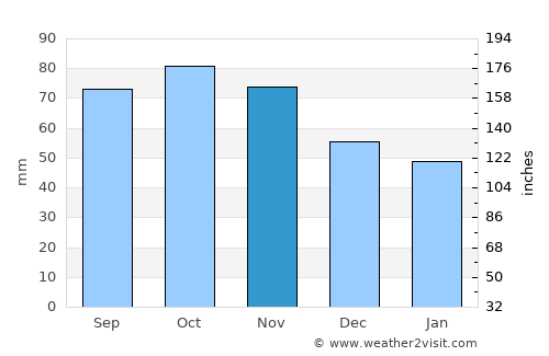Lysekil average rain in November