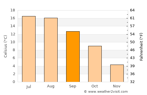 Lysekil average temperature in September