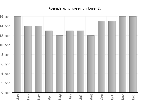 Lysekil average winspeed by month (mph)
