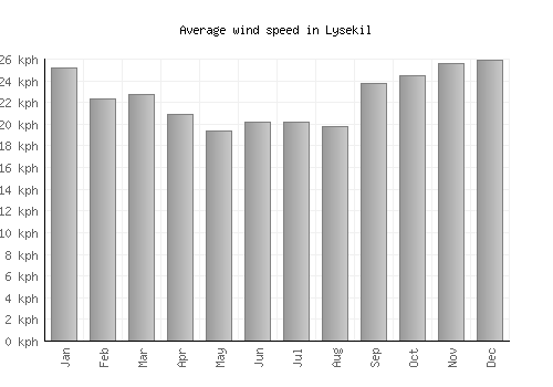 Lysekil average winspeed by month (km/h)