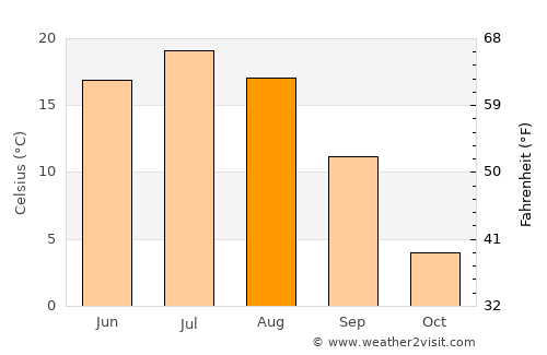 Lyskovo average temperature in August