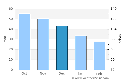 Lyskovo average rain in December