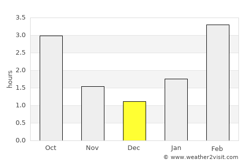 Lyskovo average rain in December