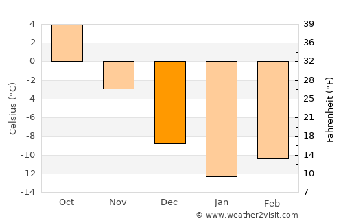 Lyskovo average temperature in December