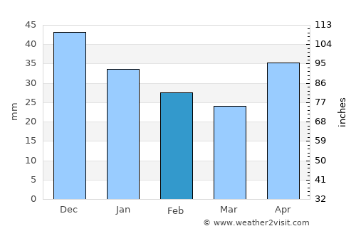 Lyskovo average rain in February