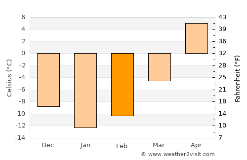Lyskovo average temperature in February