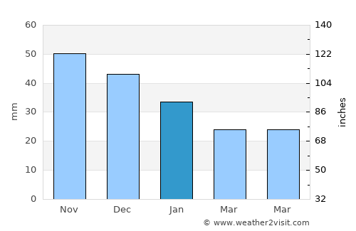 Lyskovo average rain in January