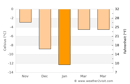 Lyskovo average temperature in January