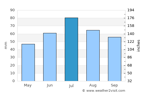 Lyskovo average rain in July
