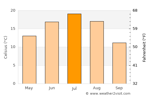 Lyskovo average temperature in July