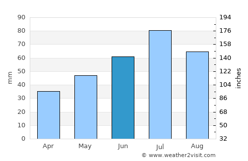 Lyskovo average rain in June