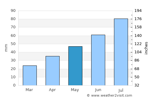 Lyskovo average rain in May