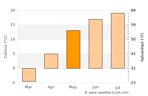 Lyskovo average temperature in May