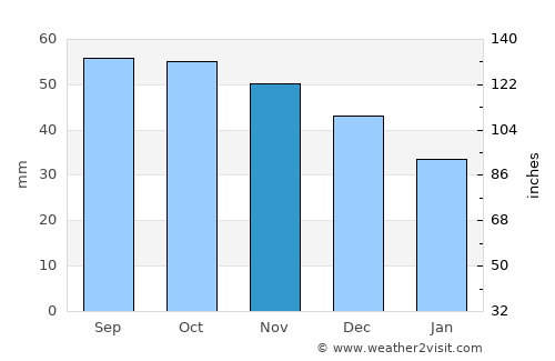 Lyskovo average rain in November