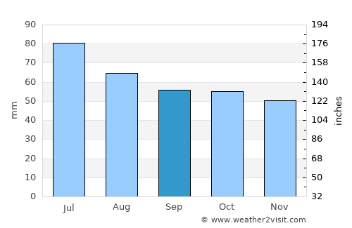 Lyskovo average rain in September