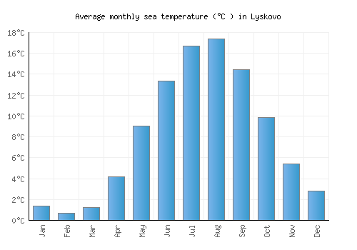 Lyskovo average sea temperature chart (Celsius)