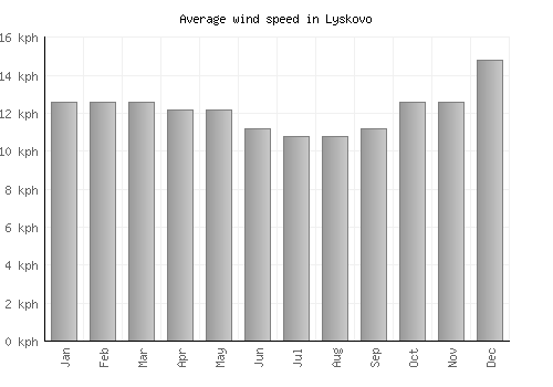Lyskovo average winspeed by month (km/h)