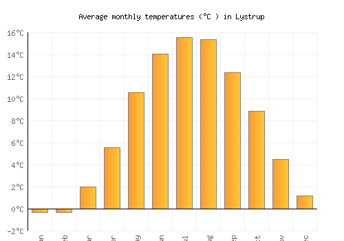 Lystrup average temperature chart (Celsius)
