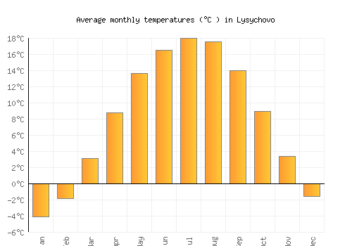 Lysychovo average temperature chart (Celsius)