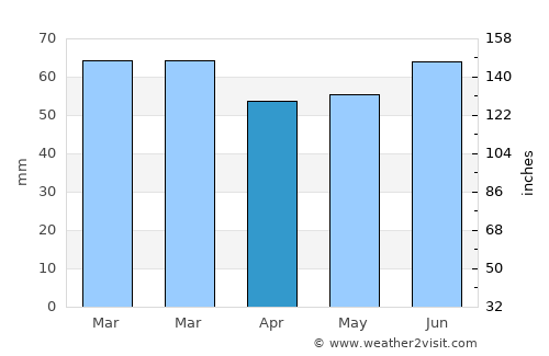Lytham St Annes average rain in April