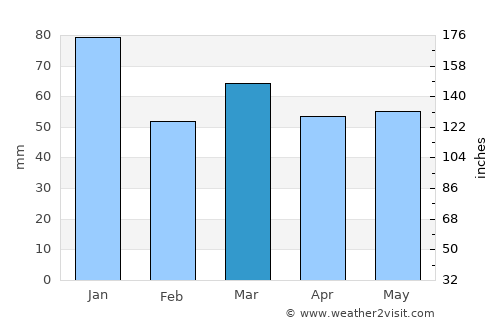 Lytham St Annes average rain in March