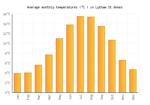 Lytham St Annes average temperature chart (Celsius)