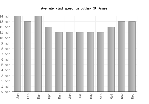 Lytham St Annes average winspeed by month (mph)