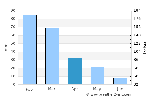 Lythrodhondas average rain in April