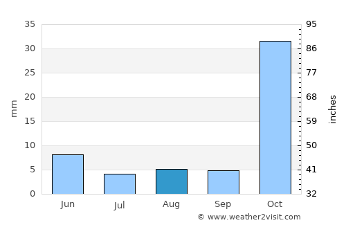 Lythrodhondas average rain in August