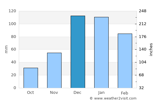 Lythrodhondas average rain in December