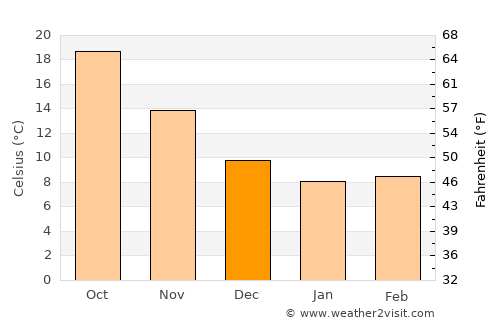 Lythrodhondas average temperature in December