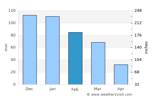 Lythrodhondas average rain in February