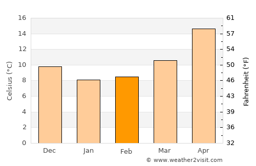 Lythrodhondas average temperature in February