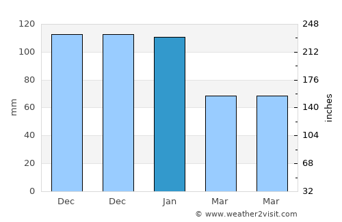 Lythrodhondas average rain in January
