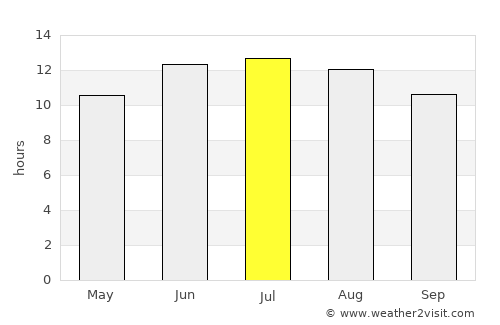 Lythrodhondas average rain in July