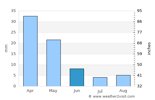 Lythrodhondas average rain in June