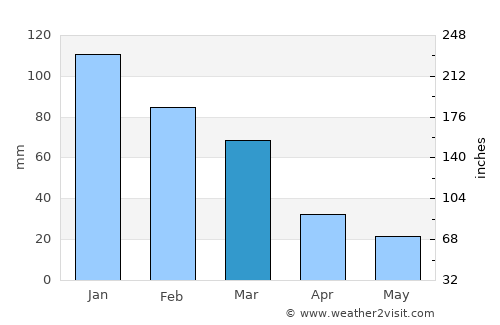 Lythrodhondas average rain in March