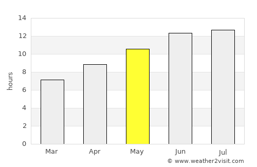 Lythrodhondas average rain in May