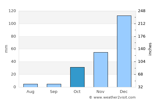 Lythrodhondas average rain in October