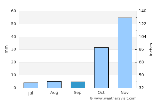 Lythrodhondas average rain in September