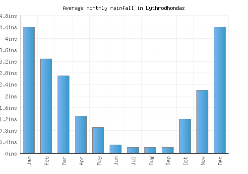 Lythrodhondas monthly rainfall chart (inches)