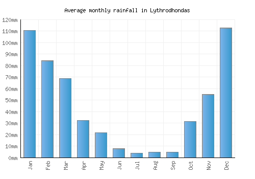 Lythrodhondas monthly rainfall chart (mm)