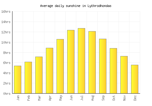 Lythrodhondas average daily sunshine chart