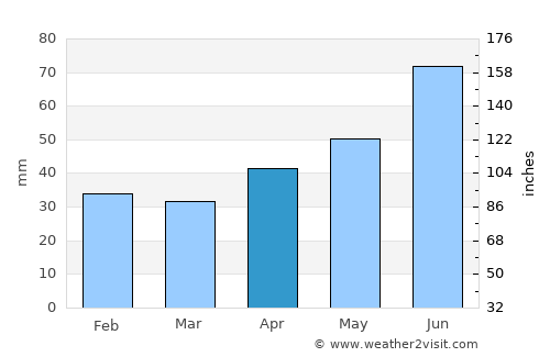 Lytkarino average rain in April