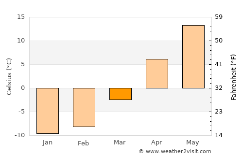 Lytkarino average temperature in March