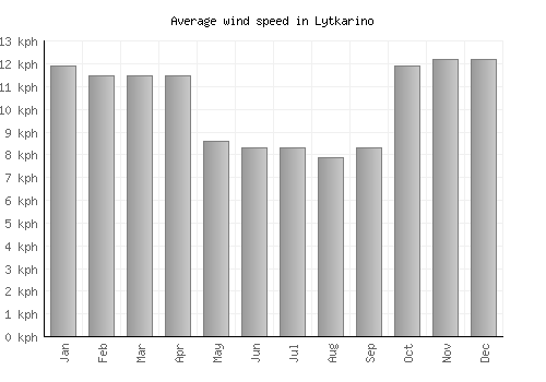 Lytkarino average winspeed by month (km/h)