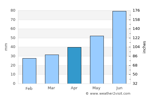 Lyuban’ average rain in April
